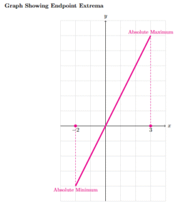 Absolute Maximum And Minimum Values