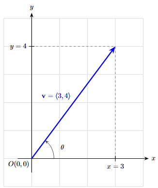 Geometric decomposition of a 2D vector showing horizontal and vertical components.