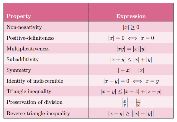 Absolute Value And Distance