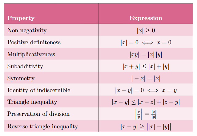 Absolute Value Properties