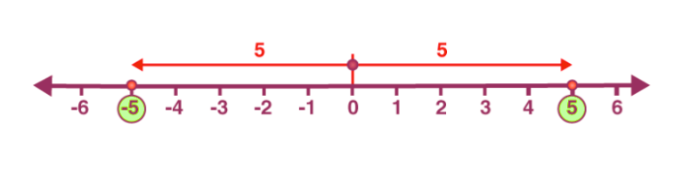 Absolute Value and the Number Line