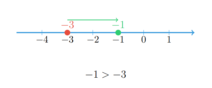 Real Number Line Example