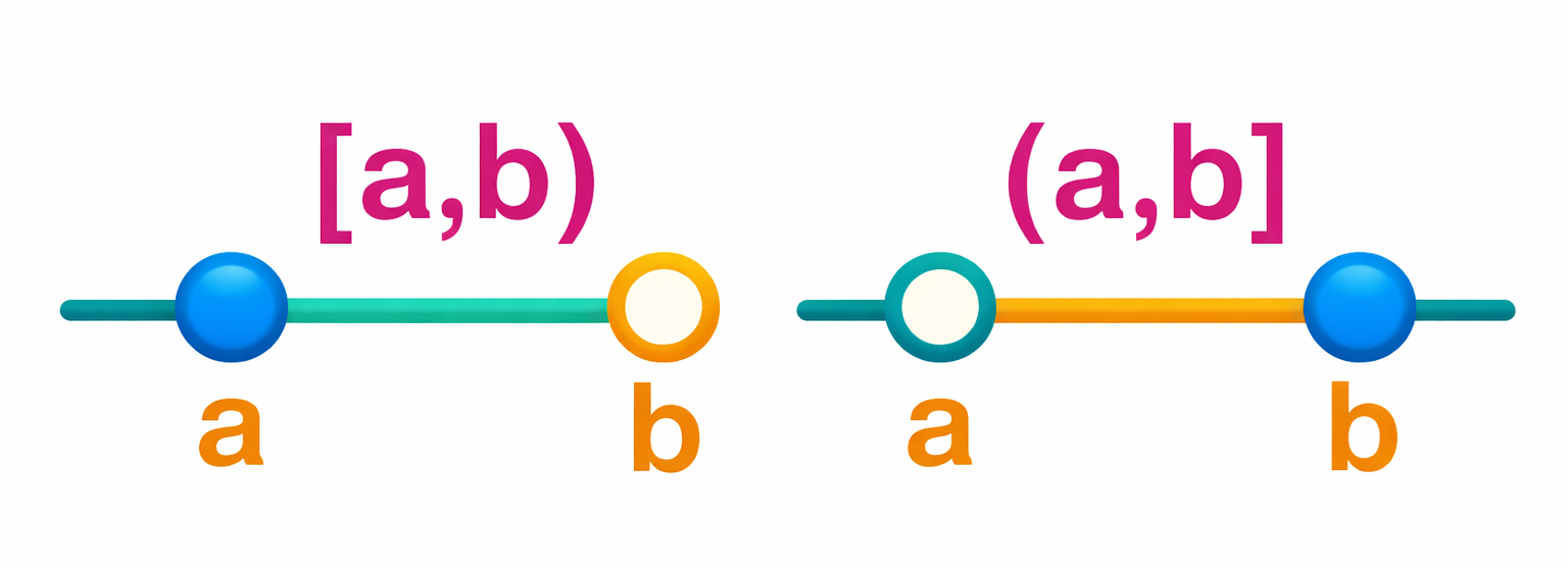 Half-Open (Half-Closed) Intervals