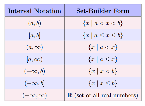 Interval Notation and Set-Builder Form