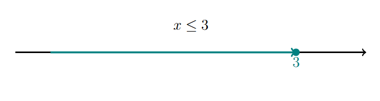 Interval: (−∞, 3]