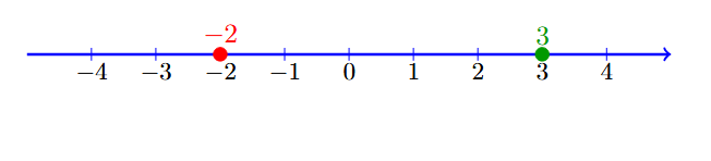 Real Number Line