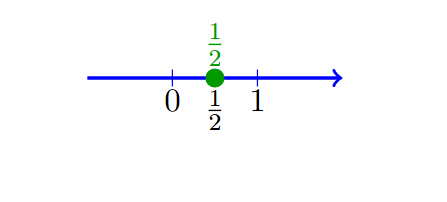 Rational Numbers on the Real Line