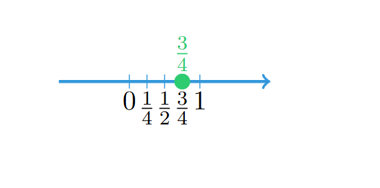 Real number line example