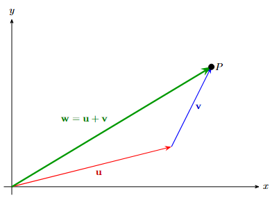 Visualizing vector addition using the geometric tail-to-head method.