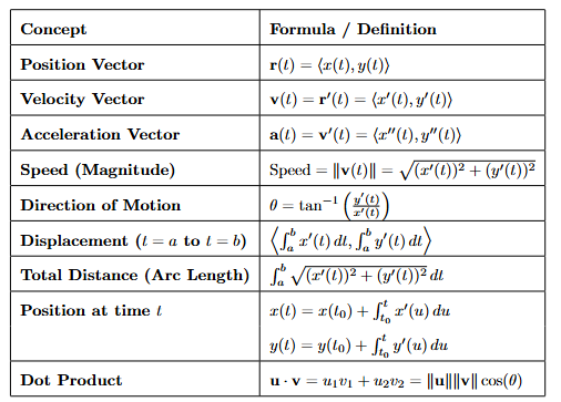 Vector Formulas for AP Calculus BC