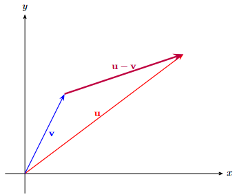 Visualizing vector subtraction: The vector u − v connects the head of v to the head of u.