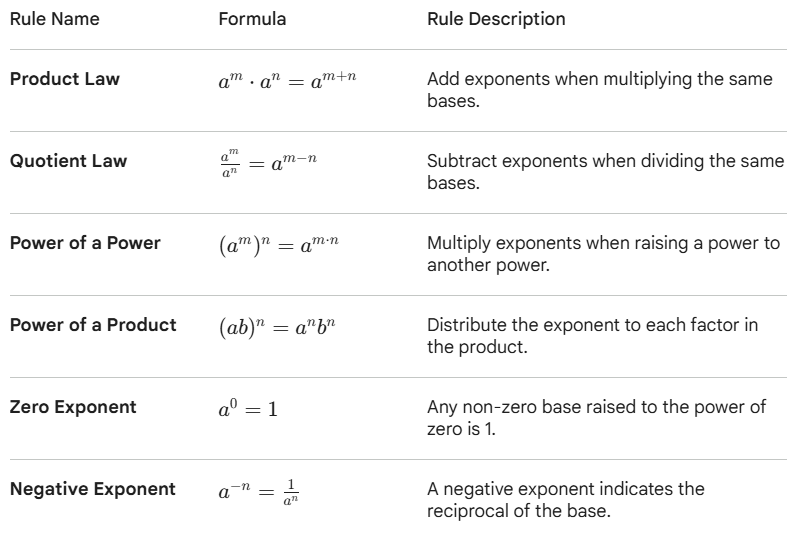 Laws of Exponents