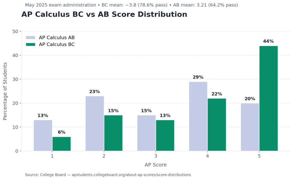 AP Calculus BC score calculator results chart showing AP score distribution compared to AP Calculus AB
