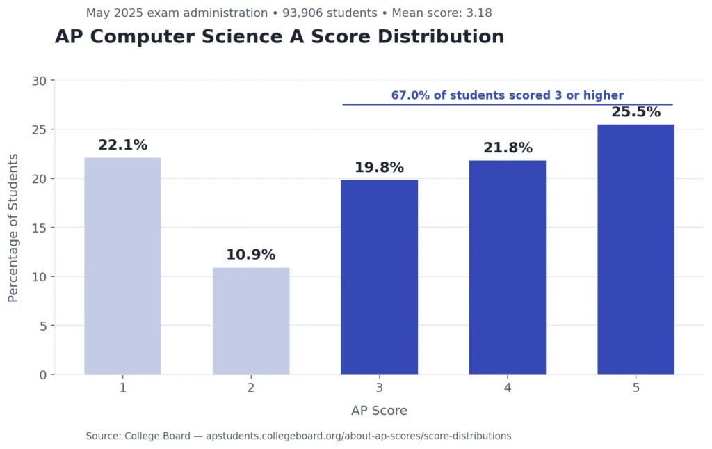 AP Computer Science A result chart showing AP score distribution_AP Computer Science A Calculator