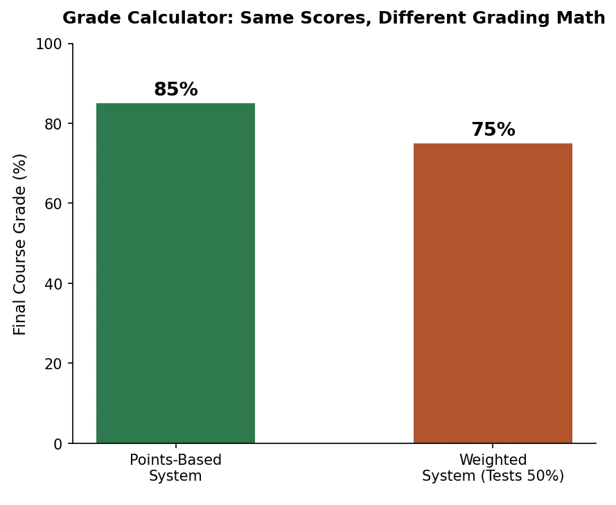 Grade Calculator Comparison Chart Showing Point-Based vs. Weighted Grading System
