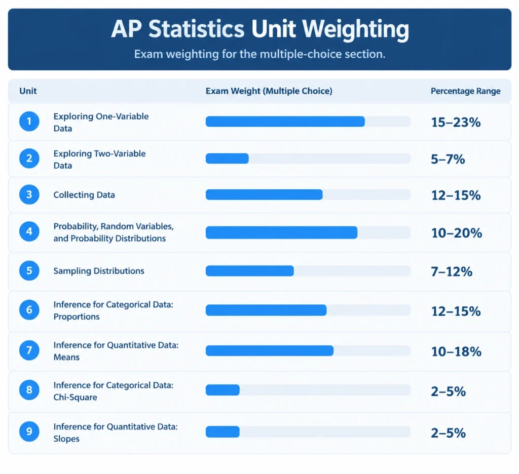 AP Statistics unit weighting chart showing exam weight percentage for all nine units-Mathaversity
