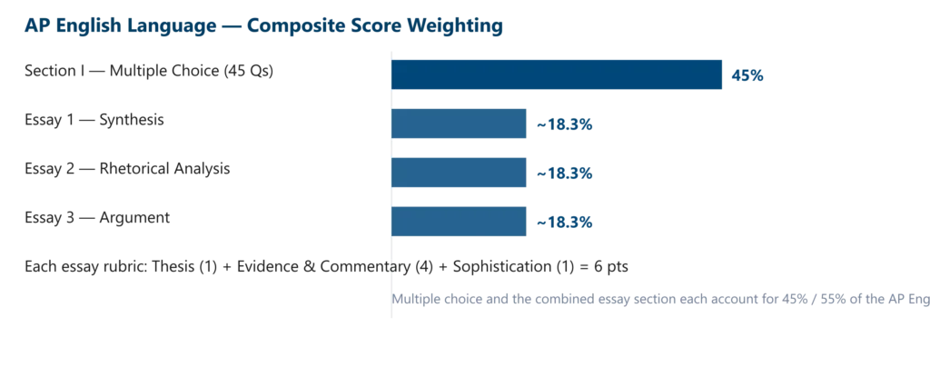 AP English Language score calculator weighting chart showing multiple choice and essay score contributions