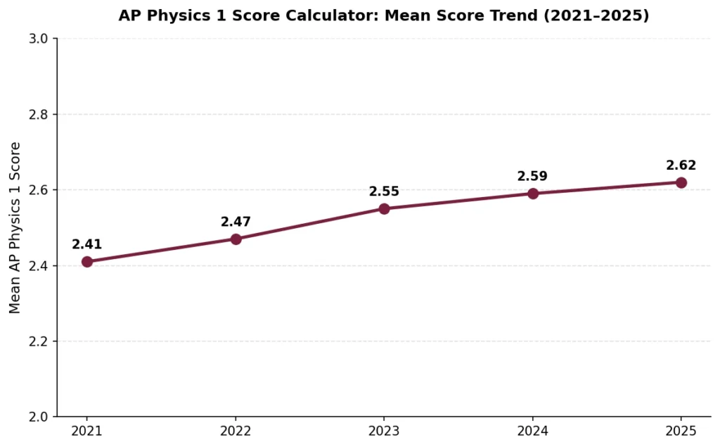 AP Physics 1 Score Calculator mean score trend chart 2021 to 2025