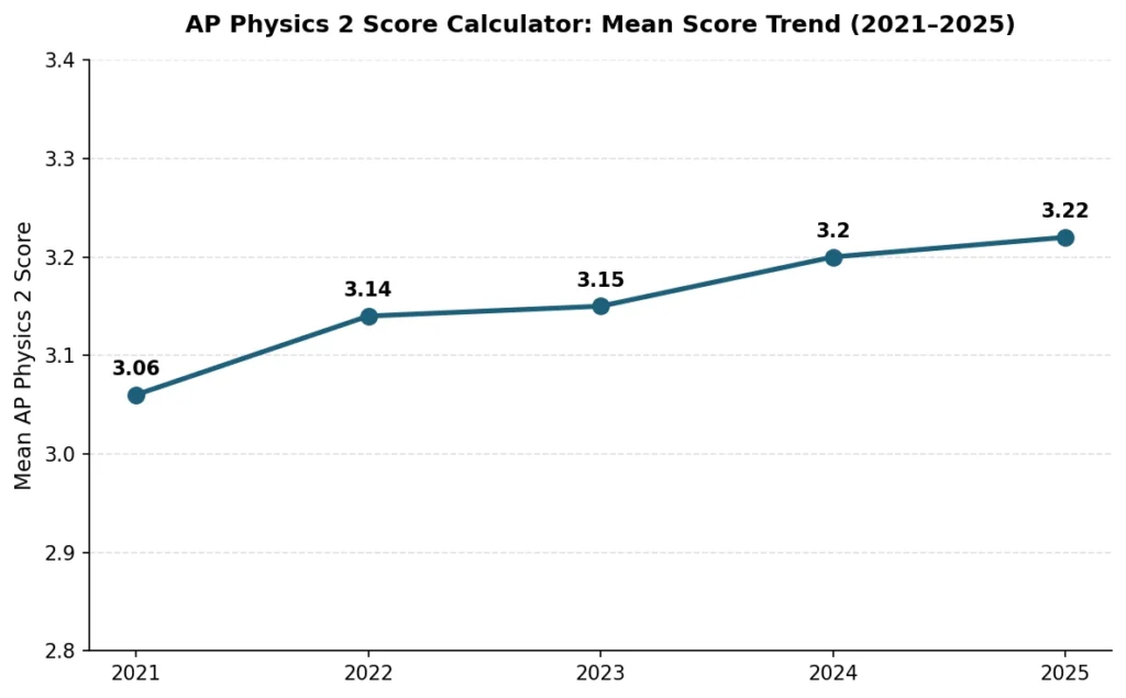 AP Physics 2 Score Calculator mean score trend chart 2021 to 2025