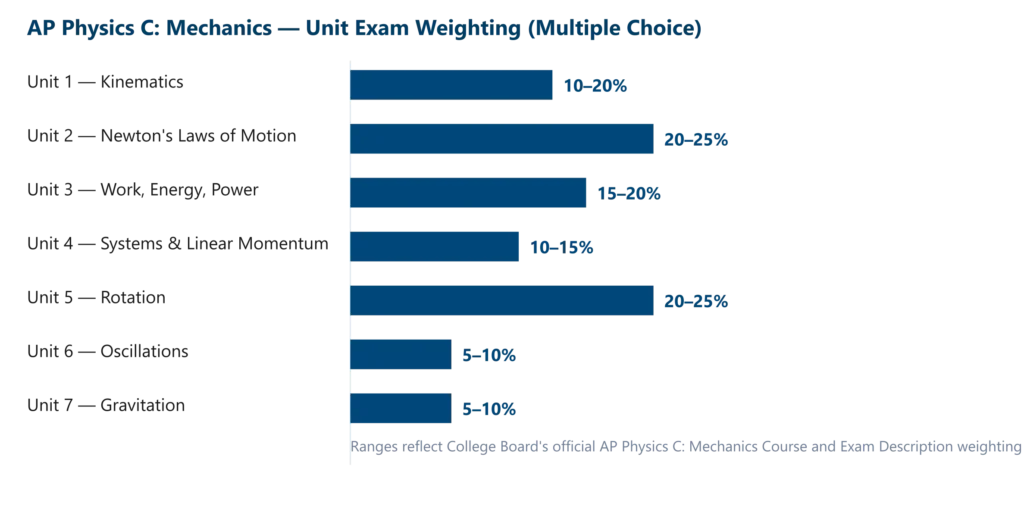 Approximate AP Physics C: Mechanics multiple-choice weighting by unit, based on College Board's official Course and Exam Description ranges.