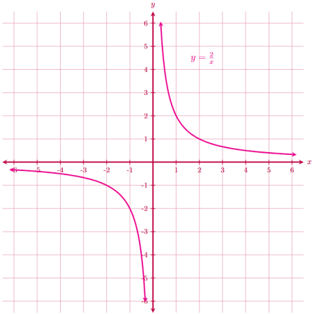 Rational Functions