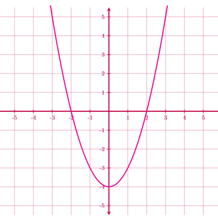 polynomial function